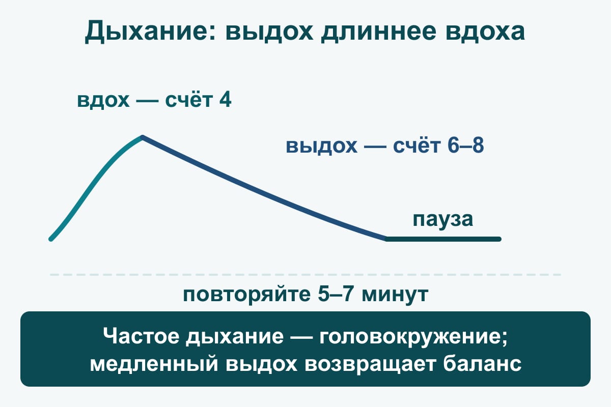 Схема: волна дыхания при панической атаке — короткий вдох на счёт 4, длинный выдох на счёт 6–8, пауза; дышать так 5–7 минут, медленный выдох возвращает баланс